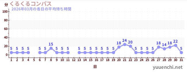 先月の待ち時間グラフ