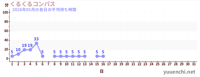 今月の待ち時間グラフ