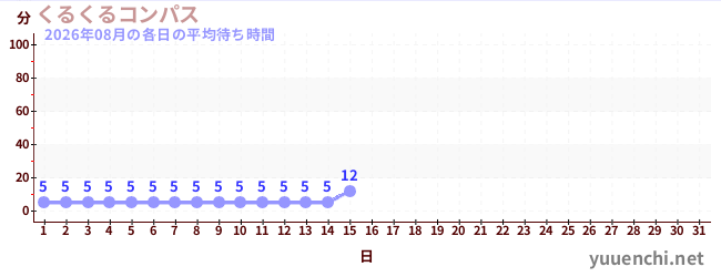 今月の待ち時間グラフ