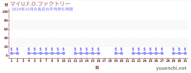 先月の待ち時間グラフ