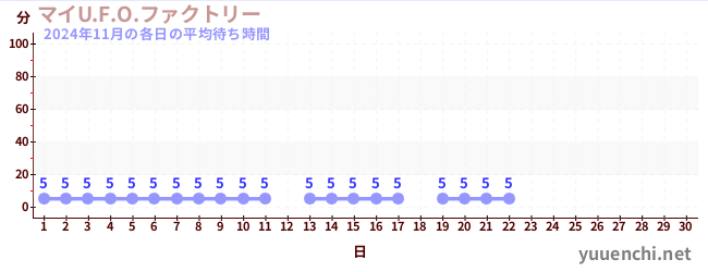 今月の待ち時間グラフ