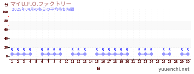 先月の待ち時間グラフ