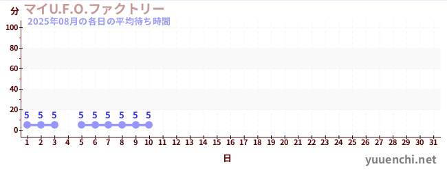 今月の待ち時間グラフ