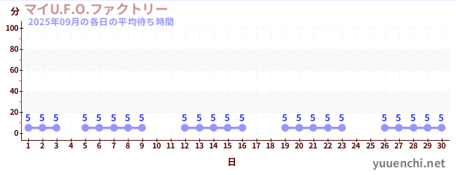 先月の待ち時間グラフ