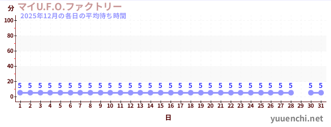 先月の待ち時間グラフ