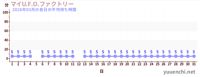 先月の待ち時間グラフ