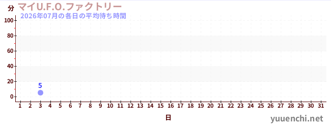 今月の待ち時間グラフ