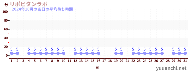 先月の待ち時間グラフ