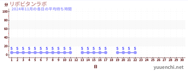 今月の待ち時間グラフ