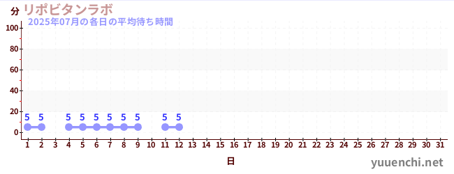 今月の待ち時間グラフ