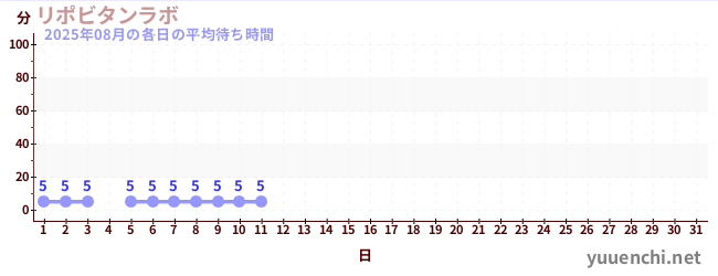 今月の待ち時間グラフ
