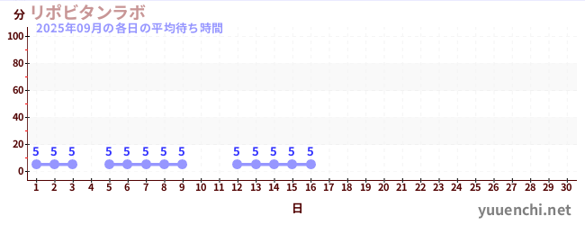 今月の待ち時間グラフ
