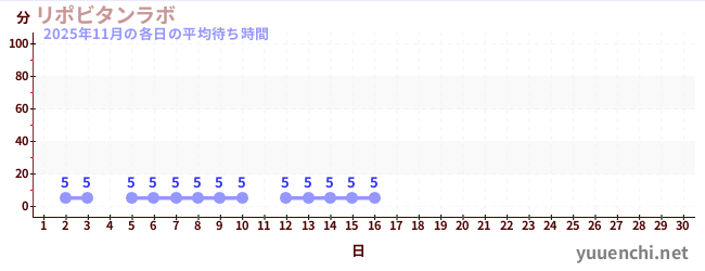 今月の待ち時間グラフ
