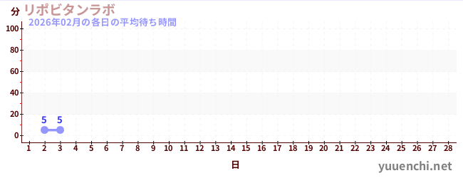 今月の待ち時間グラフ
