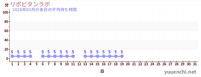 今月の待ち時間グラフ