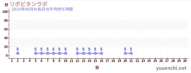 今月の待ち時間グラフ