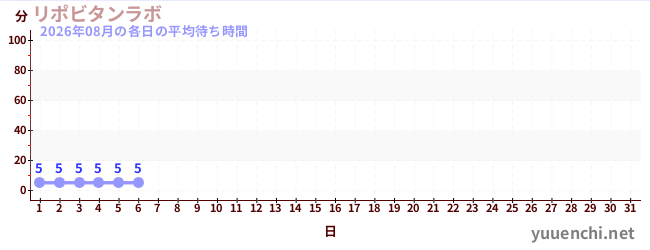 今月の待ち時間グラフ