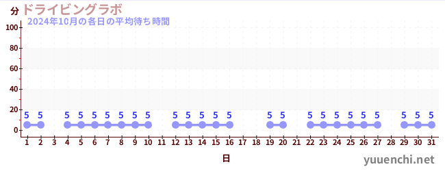 先月の待ち時間グラフ