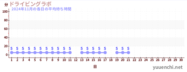 今月の待ち時間グラフ