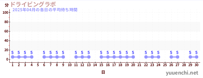 先月の待ち時間グラフ