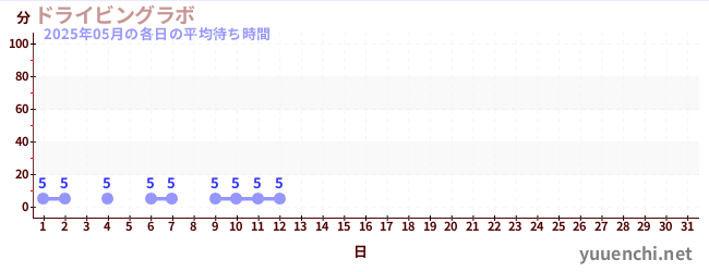 今月の待ち時間グラフ