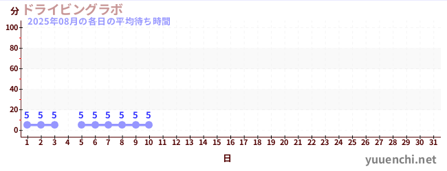 今月の待ち時間グラフ
