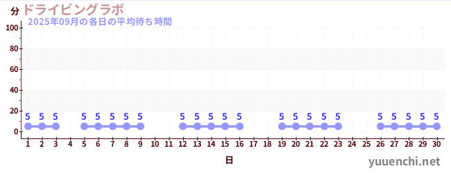 先月の待ち時間グラフ