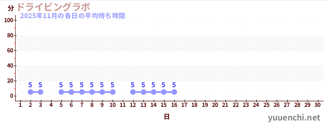 今月の待ち時間グラフ