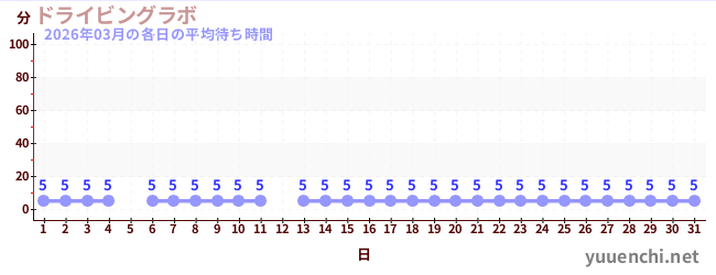 先月の待ち時間グラフ