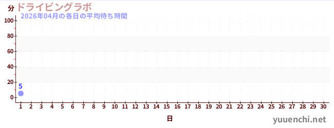 今月の待ち時間グラフ