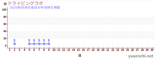 今月の待ち時間グラフ