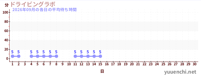 今月の待ち時間グラフ