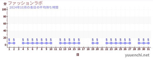 先月の待ち時間グラフ