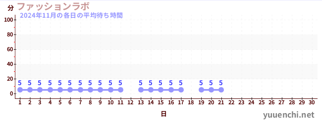 今月の待ち時間グラフ