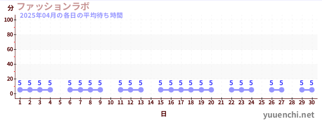 先月の待ち時間グラフ