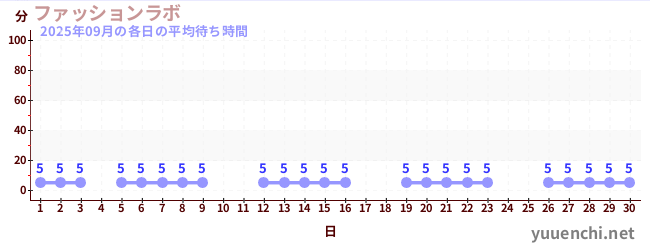 先月の待ち時間グラフ