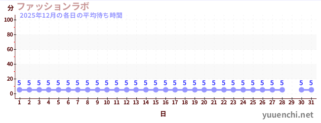 先月の待ち時間グラフ
