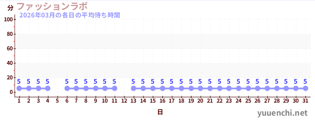 先月の待ち時間グラフ