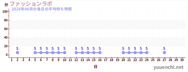 今月の待ち時間グラフ
