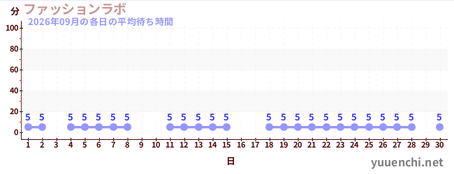 先月の待ち時間グラフ