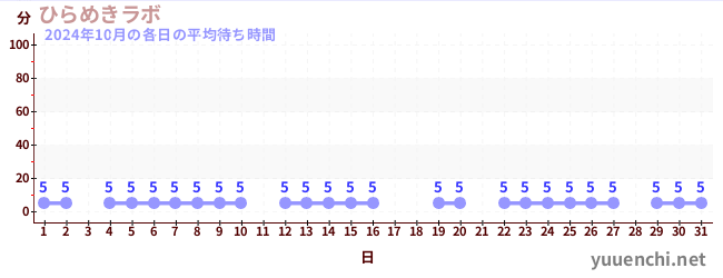 先月の待ち時間グラフ