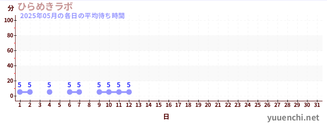 今月の待ち時間グラフ