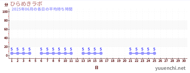 今月の待ち時間グラフ