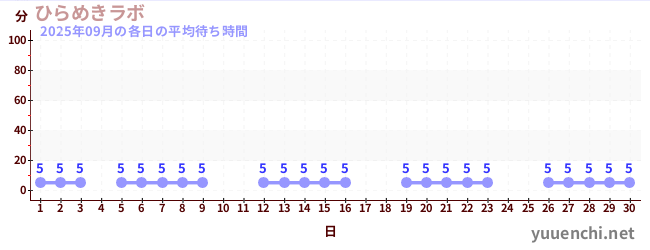 先月の待ち時間グラフ