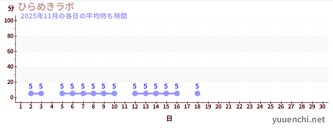 今月の待ち時間グラフ