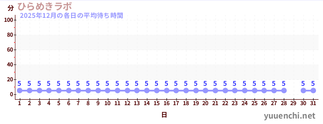 先月の待ち時間グラフ