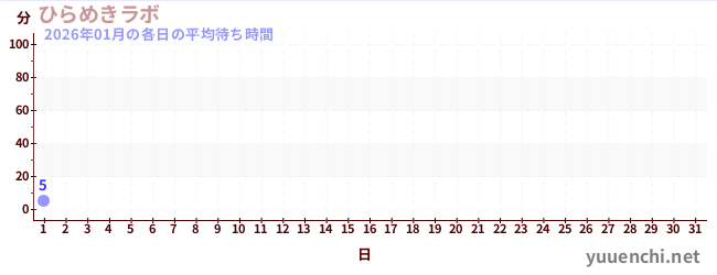 今月の待ち時間グラフ