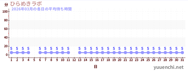 先月の待ち時間グラフ
