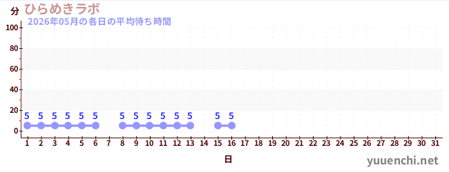 今月の待ち時間グラフ