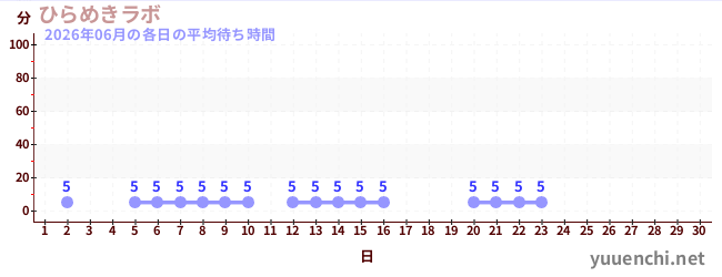 今月の待ち時間グラフ